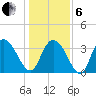 Nixon Crossroads tide chart for Monday, January 6, 2025