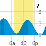Nixon Crossroads tide chart for Tuesday, January 7, 2025