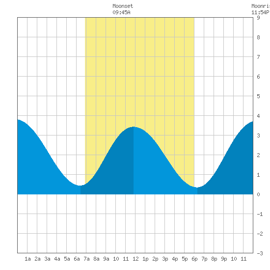 Nixon Crossroads tide chart for Tuesday, February 18, 2025