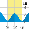 Nixon Crossroads tide chart for Tuesday, February 18, 2025