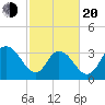 Nixon Crossroads tide chart for Thursday, February 20, 2025