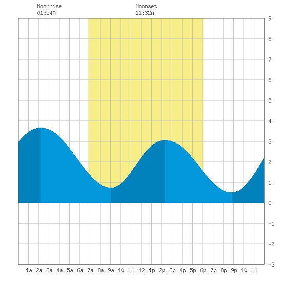Nixon Crossroads tide chart for Friday, February 21, 2025