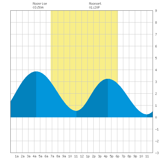 Nixon Crossroads tide chart for Sunday, February 23, 2025