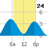 Nixon Crossroads tide chart for Monday, February 24, 2025