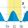 Nixon Crossroads tide chart for Sunday, February 2, 2025