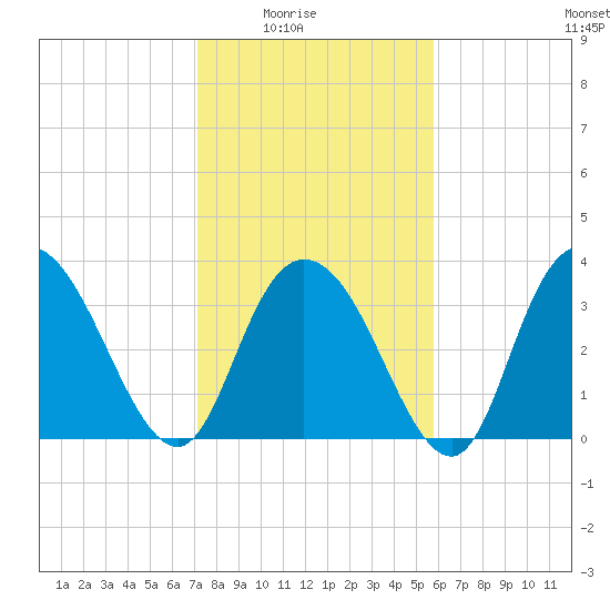 Nixon Crossroads tide chart for Monday, February 3, 2025