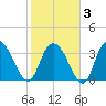 Nixon Crossroads tide chart for Monday, February 3, 2025