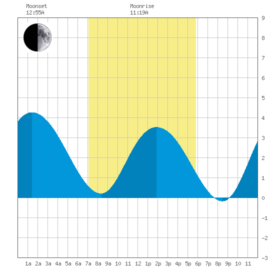 Nixon Crossroads tide chart for Wednesday, February 5, 2025