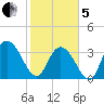 Nixon Crossroads tide chart for Wednesday, February 5, 2025