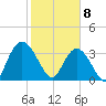 Nixon Crossroads tide chart for Saturday, February 8, 2025