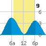 Nixon Crossroads tide chart for Sunday, February 9, 2025