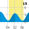 Nixon Crossroads tide chart for Wednesday, March 19, 2025
