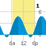 Nixon Crossroads tide chart for Saturday, March 1, 2025
