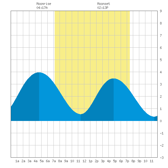 Nixon Crossroads tide chart for Monday, March 24, 2025