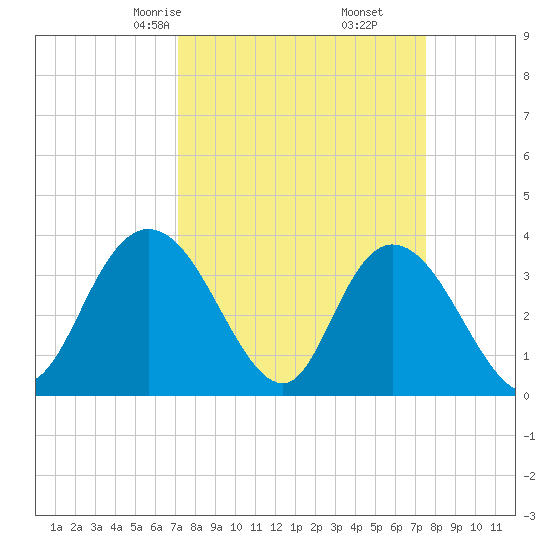 Nixon Crossroads tide chart for Tuesday, March 25, 2025