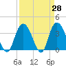 Nixon Crossroads tide chart for Friday, March 28, 2025