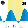 Nixon Crossroads tide chart for Saturday, March 29, 2025