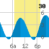 Nixon Crossroads tide chart for Sunday, March 30, 2025
