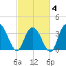 Nixon Crossroads tide chart for Tuesday, March 4, 2025