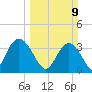 Nixon Crossroads tide chart for Sunday, March 9, 2025