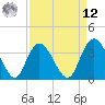 Nixon Crossroads tide chart for Saturday, April 12, 2025