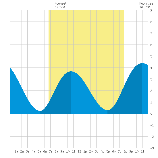 Nixon Crossroads tide chart for Tuesday, April 15, 2025