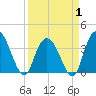 Nixon Crossroads tide chart for Tuesday, April 1, 2025