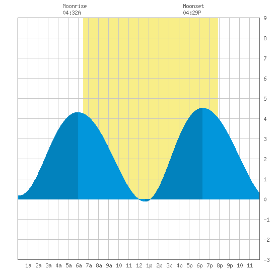 Nixon Crossroads tide chart for Thursday, April 24, 2025
