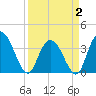 Nixon Crossroads tide chart for Wednesday, April 2, 2025