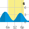 Nixon Crossroads tide chart for Sunday, April 6, 2025