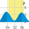 Nixon Crossroads tide chart for Monday, April 7, 2025