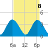 Nixon Crossroads tide chart for Tuesday, April 8, 2025