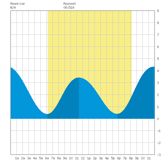 Nixon Crossroads tide chart for Friday, May 16, 2025