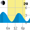 Nixon Crossroads tide chart for Tuesday, May 20, 2025