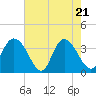 Nixon Crossroads tide chart for Wednesday, May 21, 2025