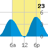 Nixon Crossroads tide chart for Friday, May 23, 2025