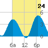 Nixon Crossroads tide chart for Saturday, May 24, 2025