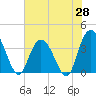 Nixon Crossroads tide chart for Wednesday, May 28, 2025