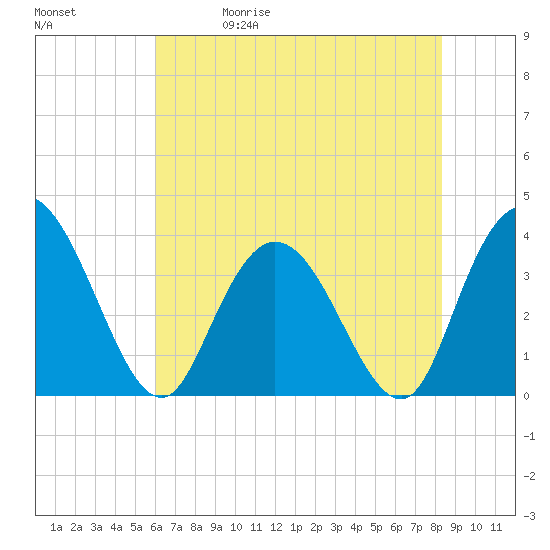 Nixon Crossroads tide chart for Friday, May 30, 2025