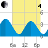 Nixon Crossroads tide chart for Sunday, May 4, 2025