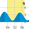 Nixon Crossroads tide chart for Monday, May 5, 2025