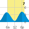 Nixon Crossroads tide chart for Wednesday, May 7, 2025