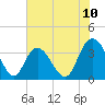 Nixon Crossroads tide chart for Tuesday, June 10, 2025