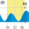 Nixon Crossroads tide chart for Wednesday, June 11, 2025