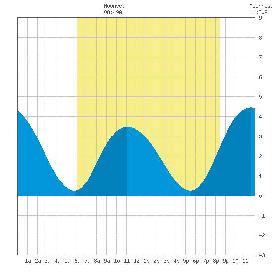 Nixon Crossroads tide chart for Saturday, June 14, 2025