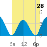 Nixon Crossroads tide chart for Saturday, June 28, 2025