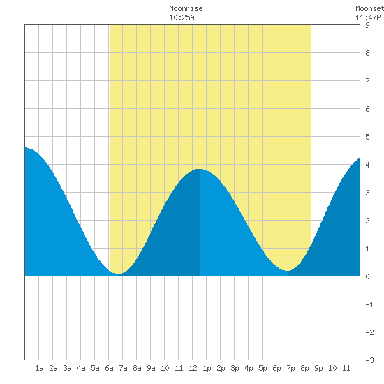 Nixon Crossroads tide chart for Sunday, June 29, 2025