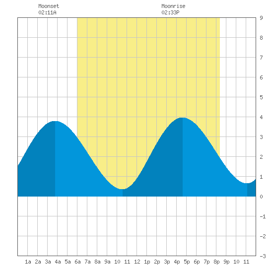 Nixon Crossroads tide chart for Wednesday, June 4, 2025