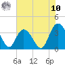 Nixon Crossroads tide chart for Thursday, July 10, 2025
