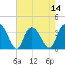 Nixon Crossroads tide chart for Monday, July 14, 2025
